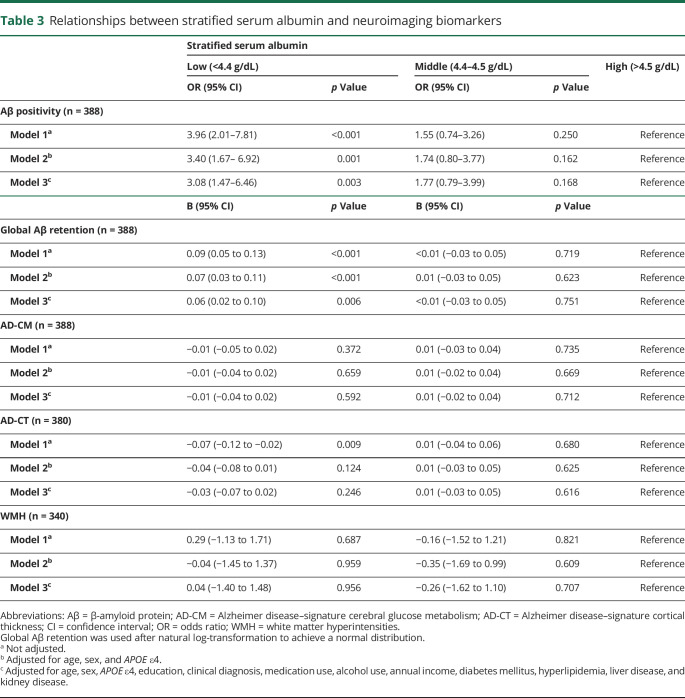 graphic file with name NEUROLOGY2019998211TT3.jpg