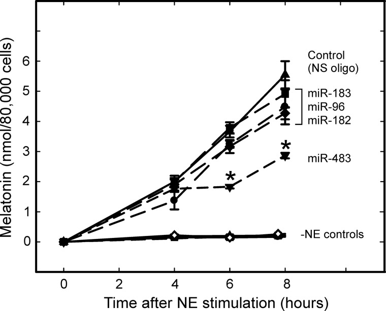 FIGURE 7.