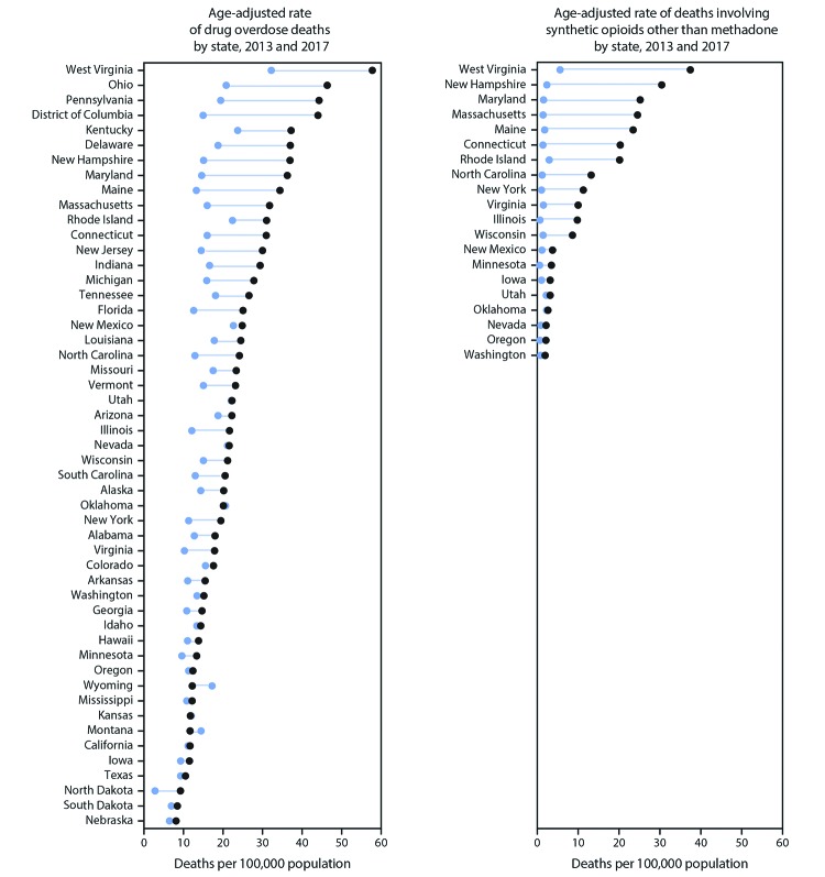 The figure shows age-adjusted rates of drug overdose deaths and deaths involving synthetic opioids other than methadone, by state in the United States during 2013 and 2017.