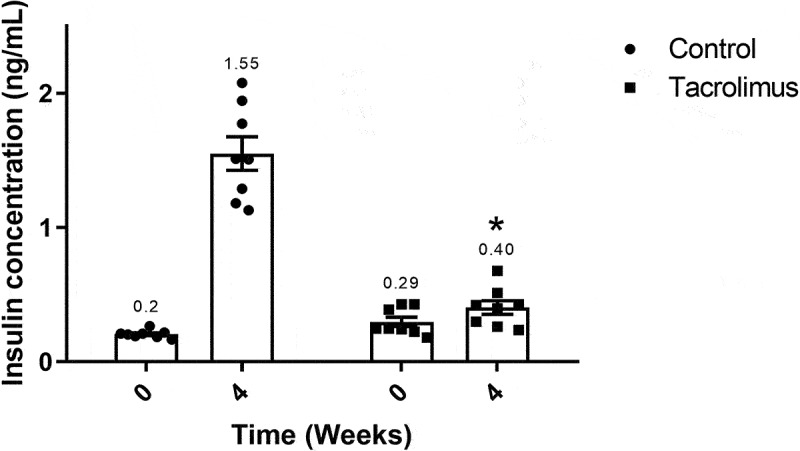 Figure 4.