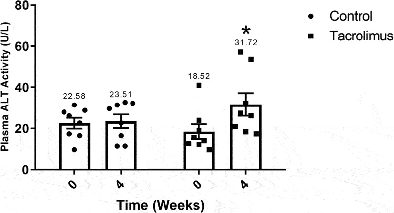 Figure 7.