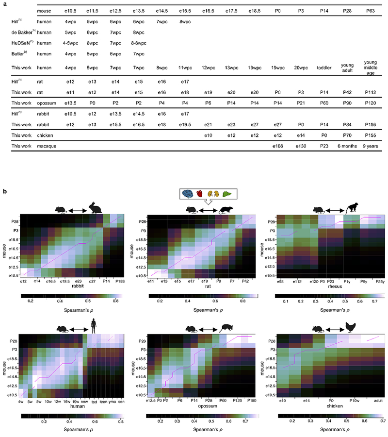 Extended Data Figure 3 |