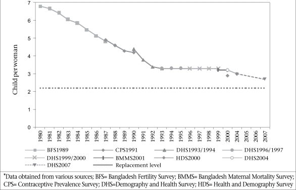 * Data obtained from various sources; BFS= Bangladesh Fertility Survey; BMMS= Bangladesh Maternal Mortality Survey; CPS= Contraceptive Prevalence Survey; DHS=Demography and Health Survey; HDS= Health and Demography Survey