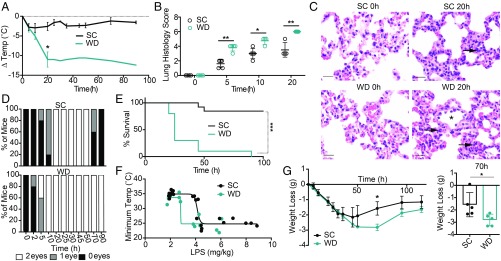 Western diet regulates immune status and the response to LPS-driven ...