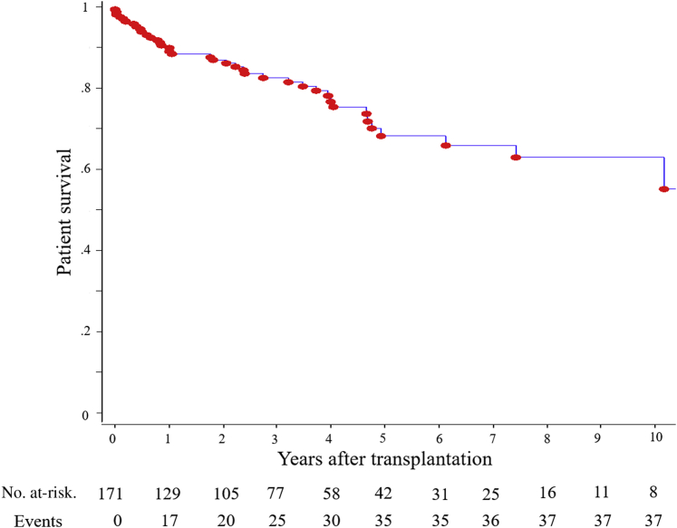 Figure 2