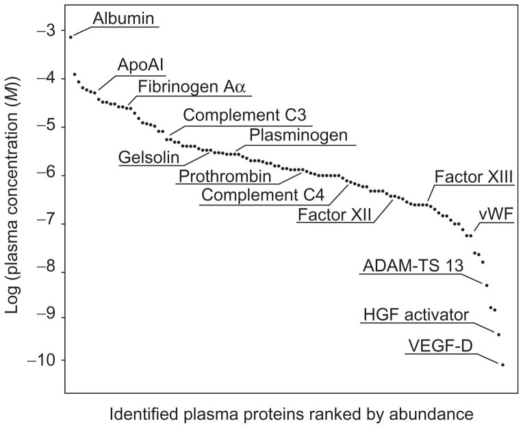 Figure 13.6