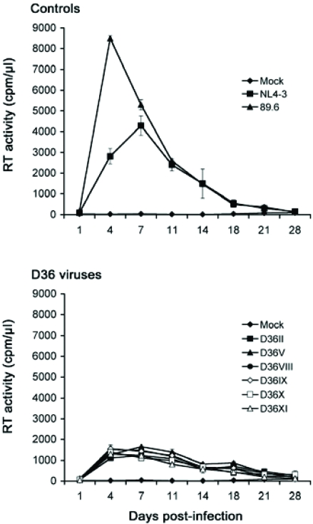 Fig. (1). Replication kinetics in PBMC