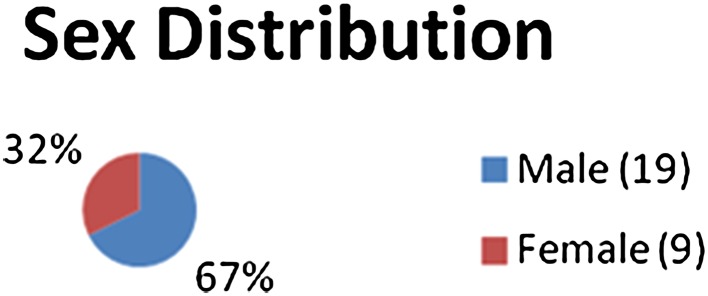 Chart 2