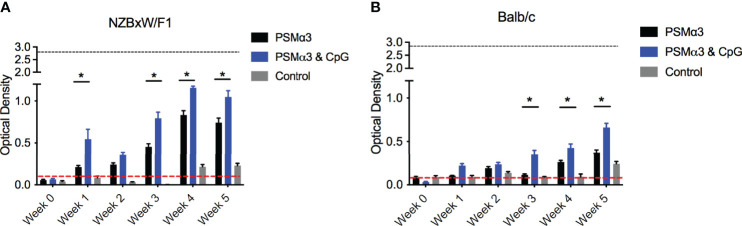 Figure 3