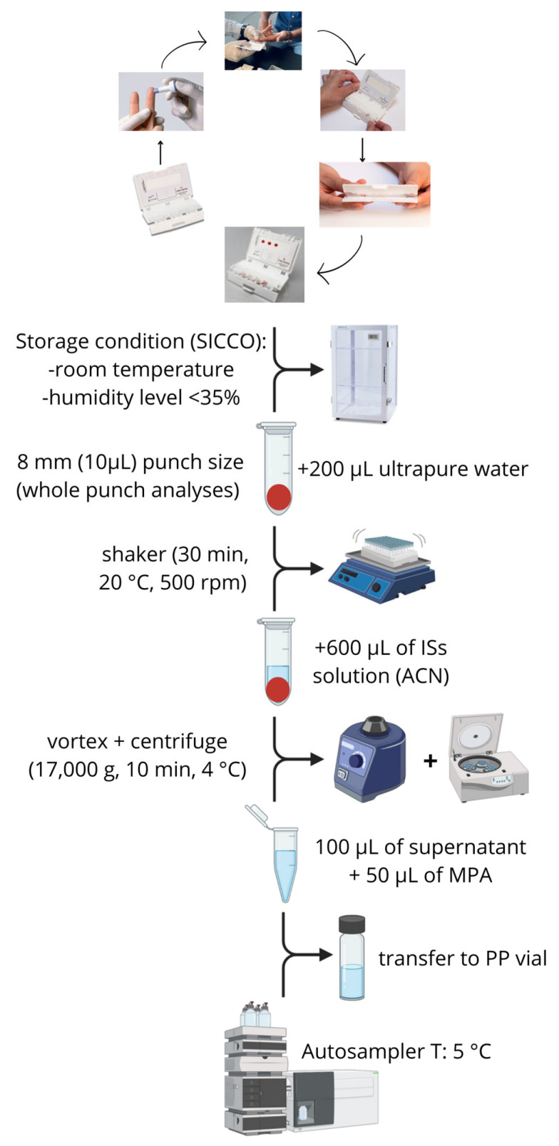 Figure 5