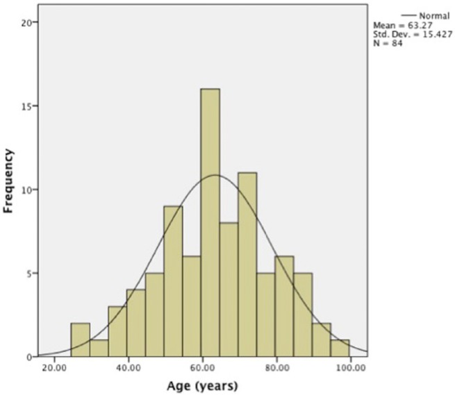 Figure 3.