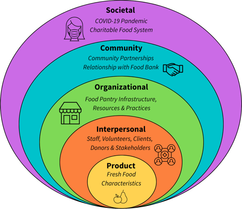 Distribution Of Fresh Foods In Food Pantries: Challenges And 