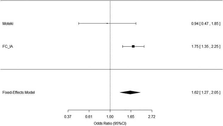 Figure 4