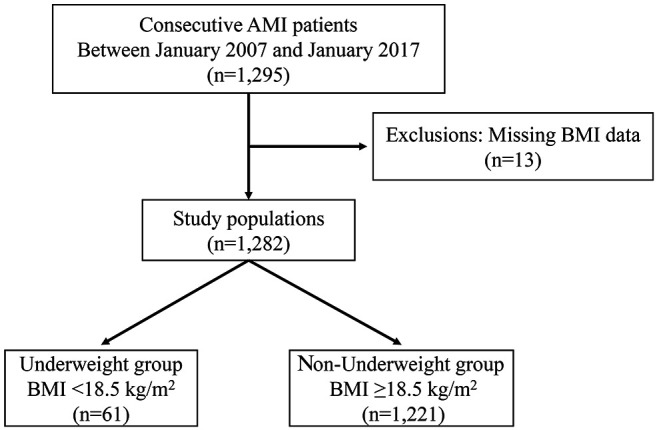 Prognostic Impact Of Diabetes Mellitus On Clinical Outcomes In Lean Patients With Acute