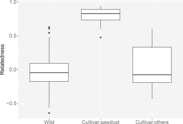 Fig. 3. Genetic relatedness between individual genotypes of
Pholiota microspora within the wild samples
(Wild), within the sawdust-cultivated samples in Japan
(Cultivar.sawdust), or within the other cultivars
(Cultivar.others).