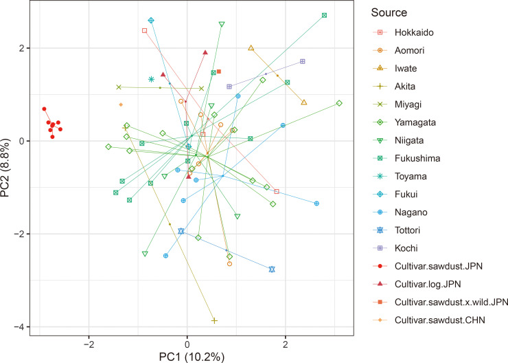 Fig. 2. Principal component analysis of 74 Pholiota
microspora genotypes. Samples are colored and
symbol-coded according to their sources. Cultivar.sawdust.JPN:
sawdust-cultivated samples from Japan; Cultivar.log.JPN:
log-cultivated samples from Japan; Cultivar.sawdust.x.wild.JPN: a
cultivated sample derived from the hybrid between a
sawdust-cultivated strain and a wild strain; Cultivar.CHN:
cultivated samples from China; The other samples: wild
strains.