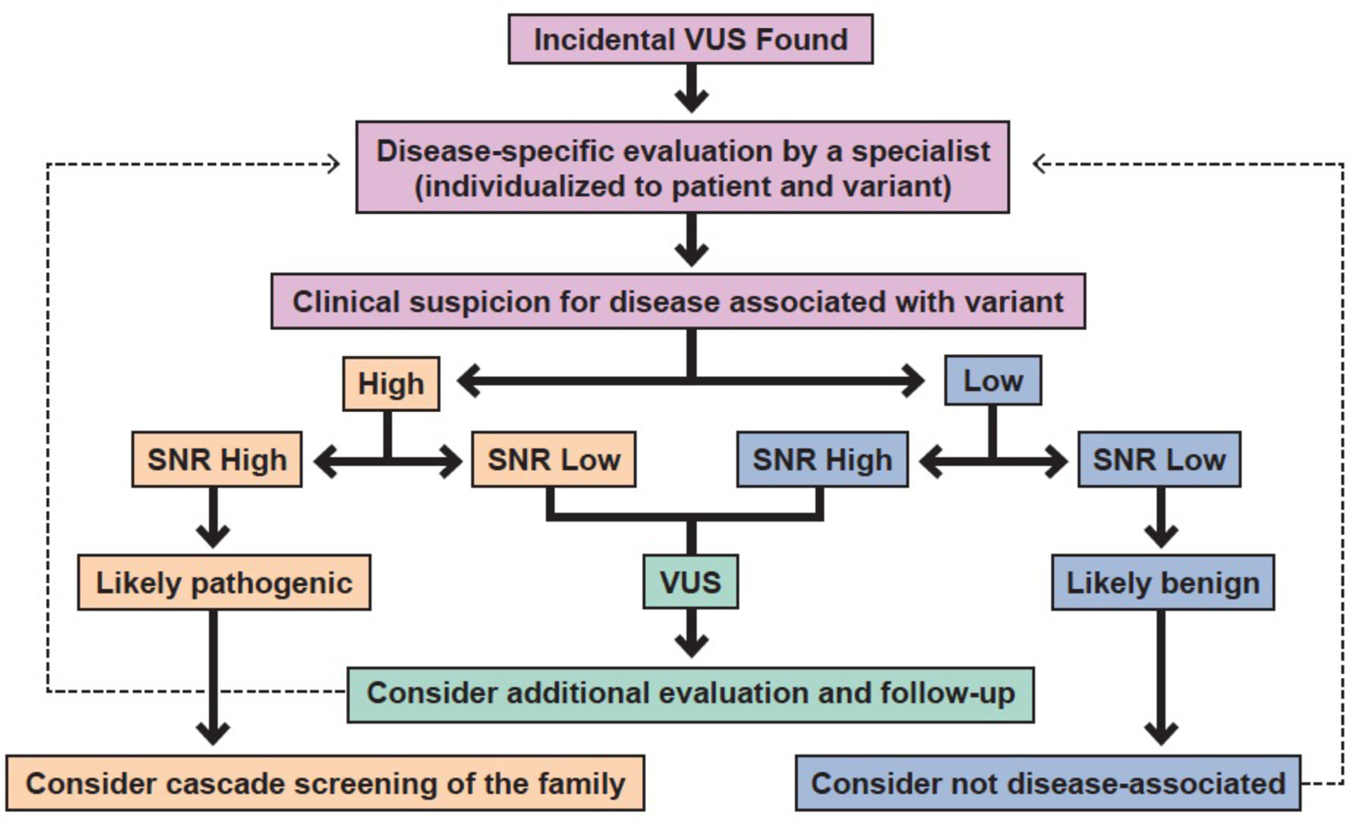 Figure 3: