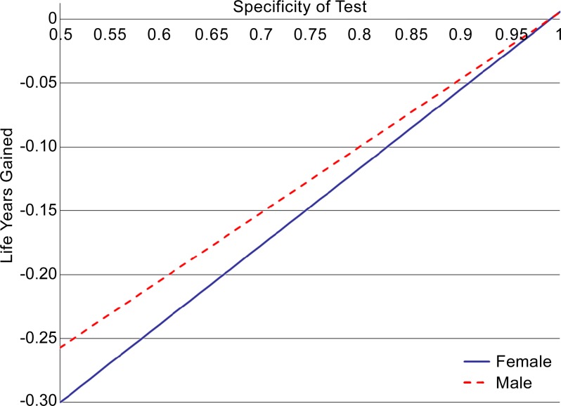 Figure 3: