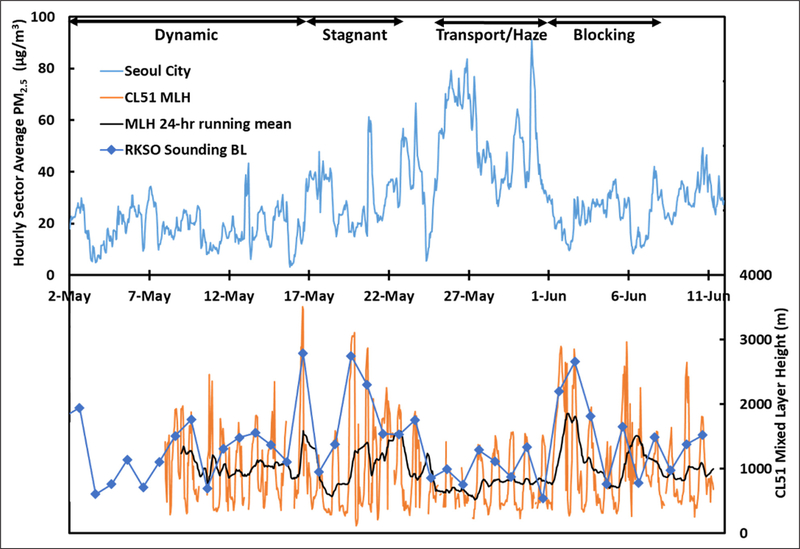 Figure 7: