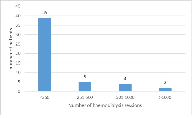 Figure 2: Number of haemodialysis sessions in CKD patients with hearing loss