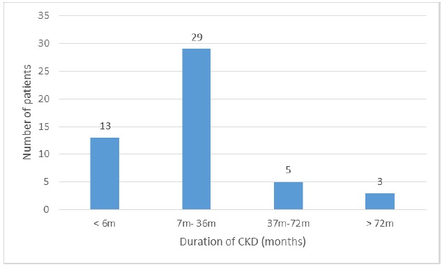 Figure 1: Duration of disease among CKD patients with hearing loss