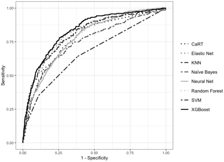 Figure 1: Comparison of ROC curves for final models trained on original dataset