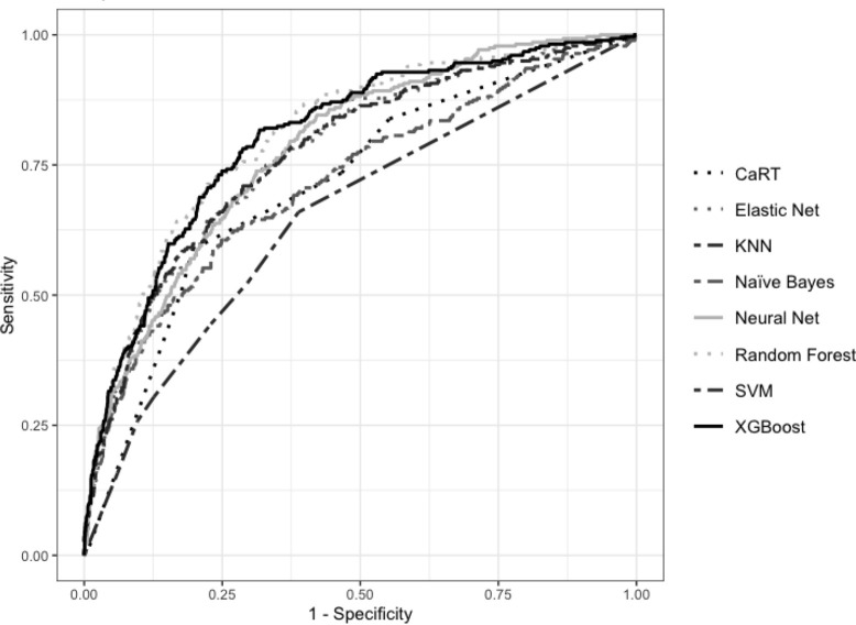 Figure 2: ROC Curves of models trained on balanced data