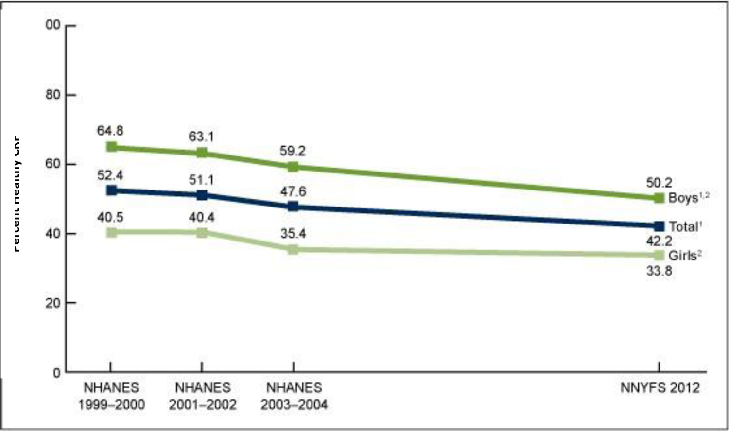 Figure 2 -