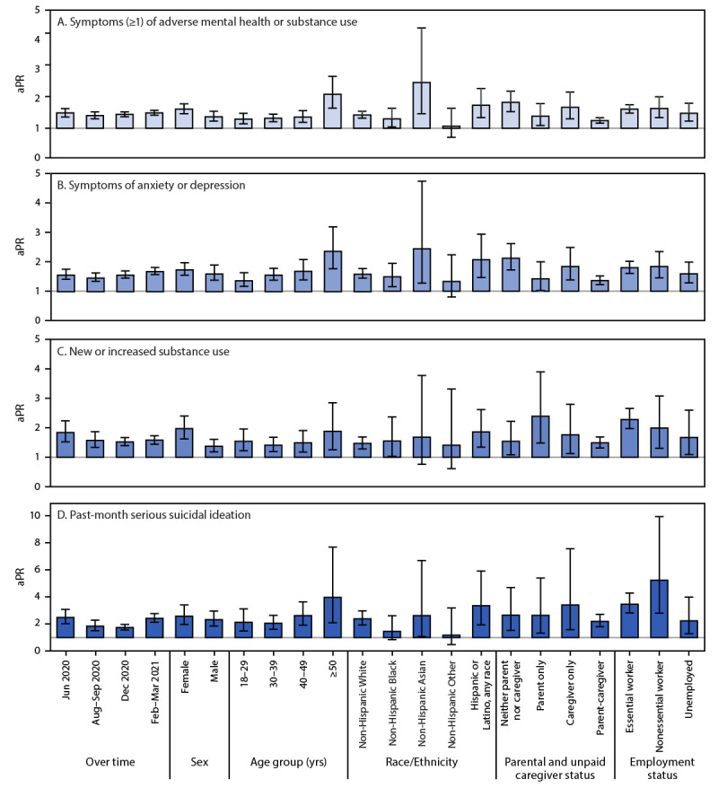 Figure consists of four bar graphs that show adjusted prevalence ratios and 95% confidence intervals for mental health and substance use among adults with disabilities versus adults without disabilities, United States, February 16 through March 8, 2021.