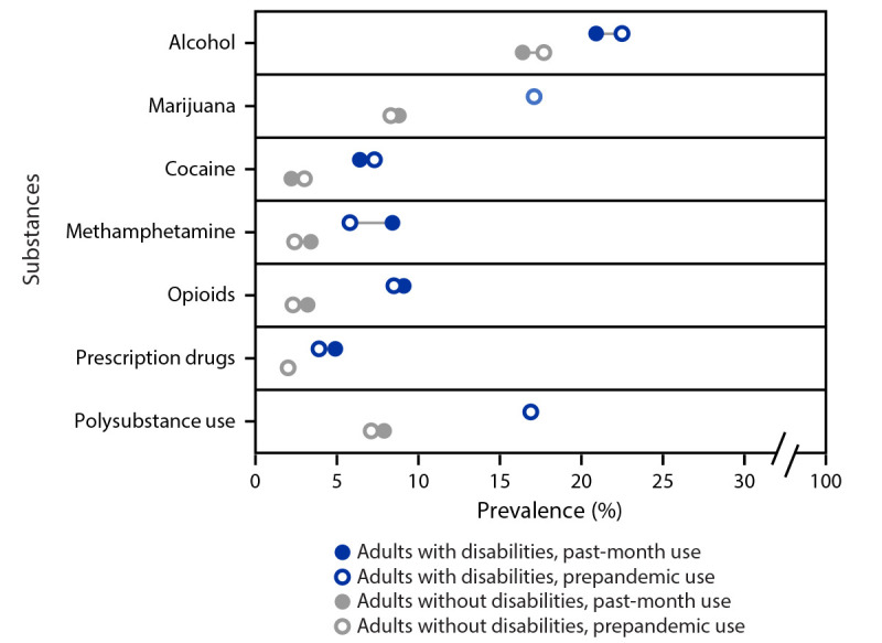 Figure shows the prevalence of prepandemic and past-month substance use to cope with stress or emotions among adults by disability and substance type, United States, February 16–March 8, 2021.