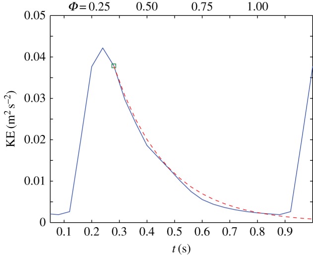 Figure 12.