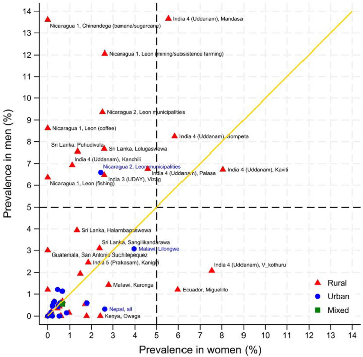 Figure 5: