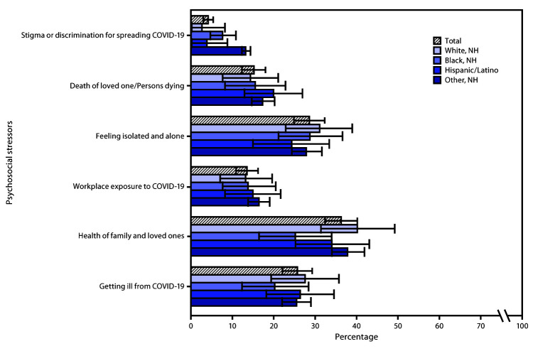 This figure is a bar chart showing weighted prevalence estimates of stress and worry about psychosocial stressors among 1,004 adults aged ≥18 years, overall and by race/ethnicity, in the United States in April and May 2020.