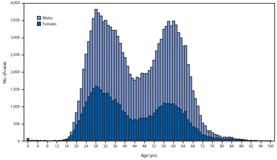 The figure is a bar chart showing the number of newly reported chronic hepatitis C cases, by sex and age, in the United States during 2018, according to the National Notifiable Diseases Surveillance System.