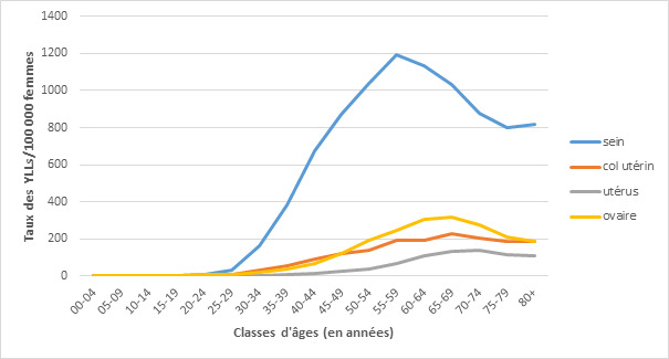 Figure 2. Taux spécifiques des YLLs des cancers du sein 
et de la sphère gynécologique chez la femme selon l’âge 
en Tunisie en 2017