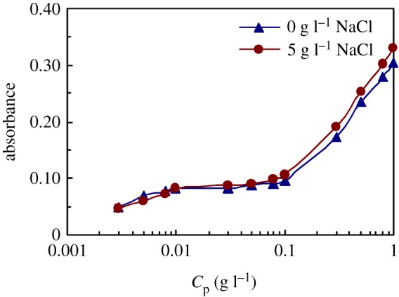 Figure 10.