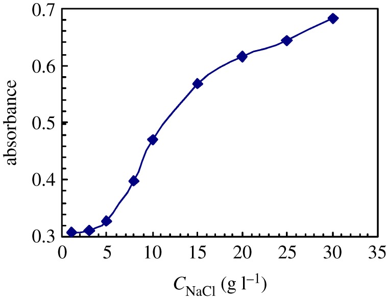 Figure 12.