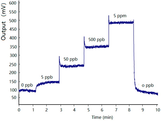 Figure 5