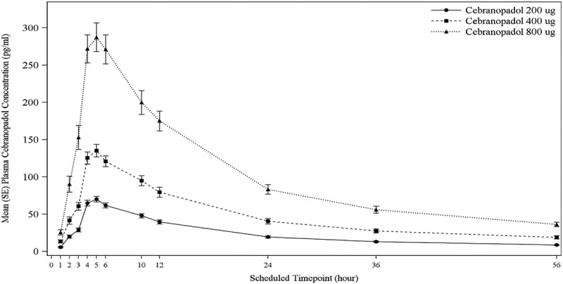 FIGURE 3