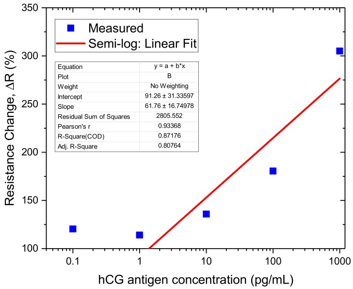 Figure 9