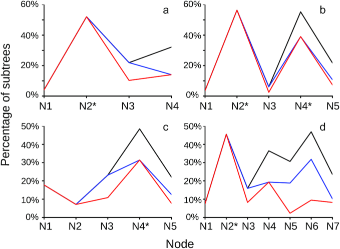 Figure 3: