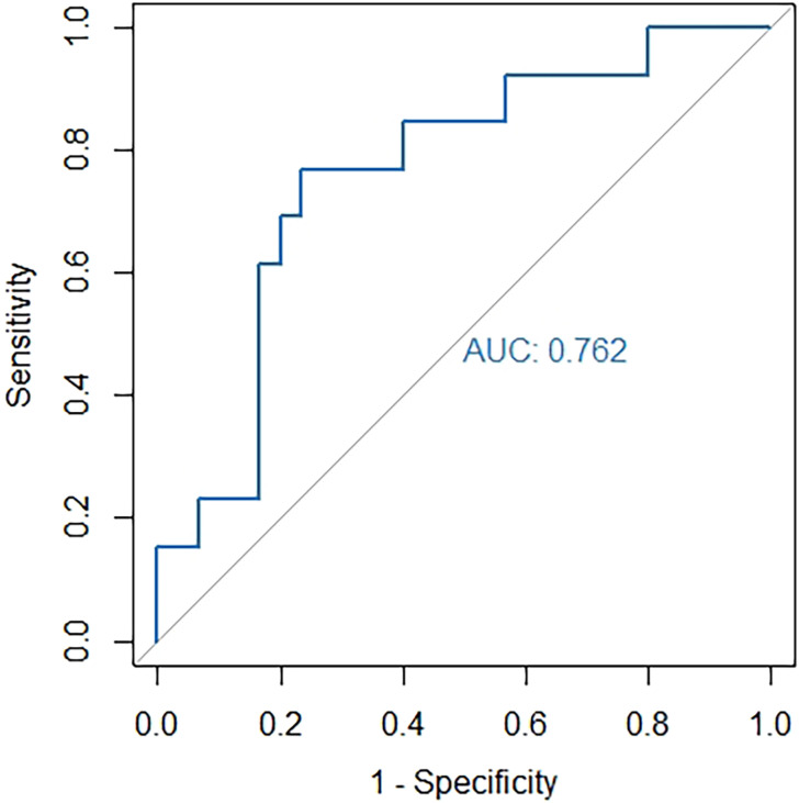 Figure 7.