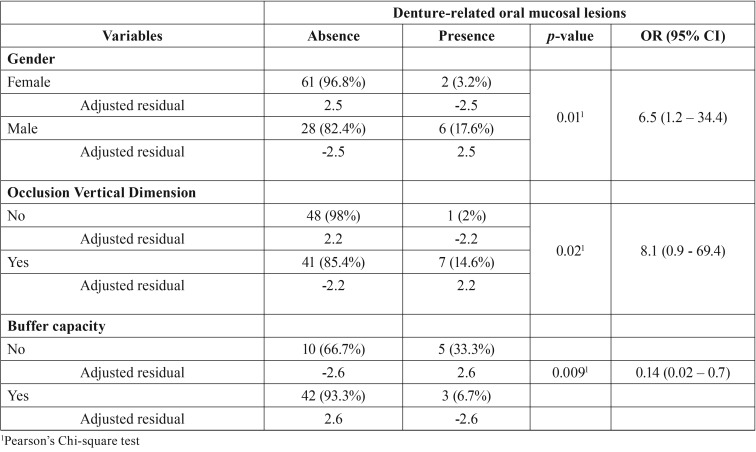 graphic file with name medoral-24-e305-t003.jpg