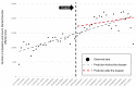 Interrupted times series analysis for the primary outcome.