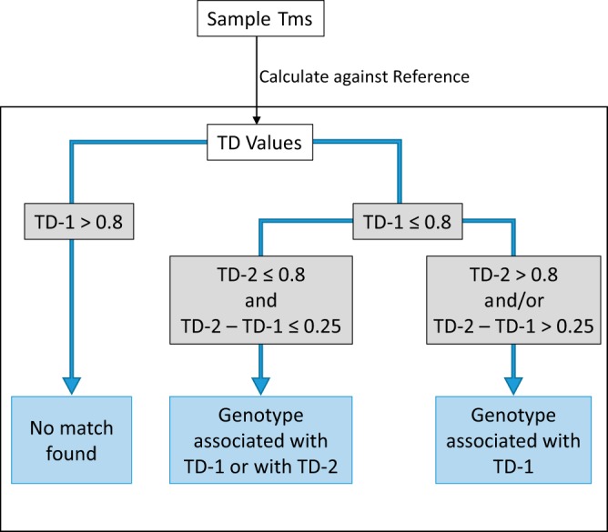 FIG 2