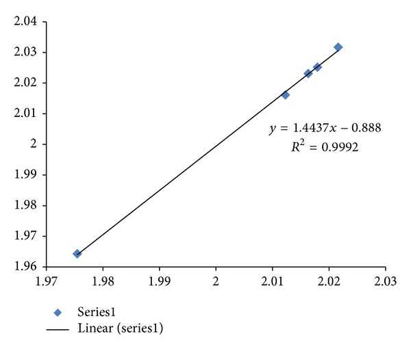 Figure 10