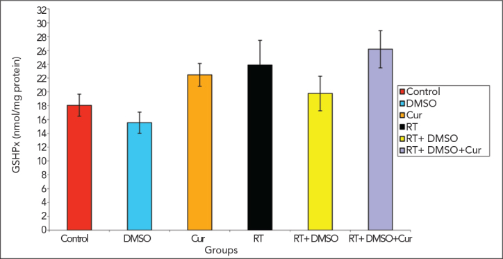 Figure 7.