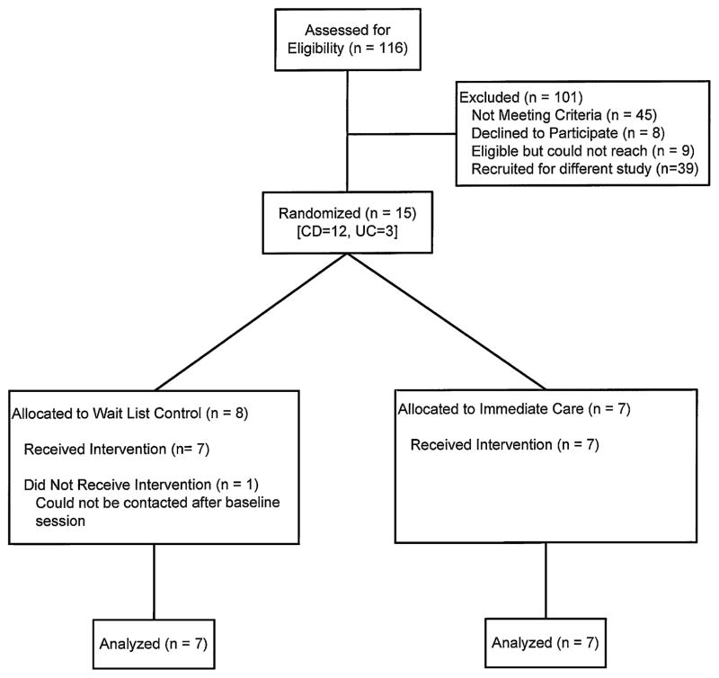 FIGURE 1