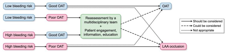 Figure 3: