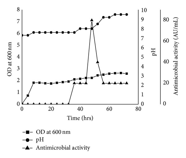 Figure 2